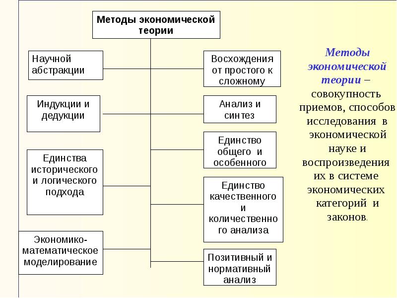 Теория совокупности. Основные экономические законы и теории. Методы экономической теории экономические законы и категории. Предмет и метод экономической теории экономические законы. Базовые категории экономической теории.