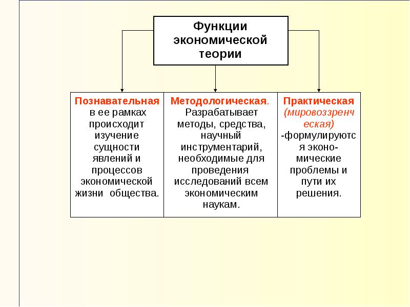 Теории экономического роста презентация