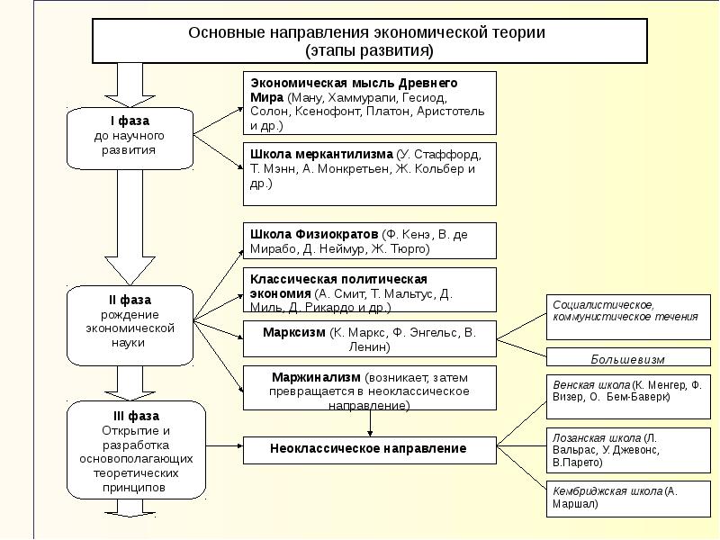 Школы экономической теории. Этапы развития экономической мысли интеллект карта. Структурная схема этапов развития экономической теории. Этапы развития экономической теории схема. Этапы развития экономической мысли таблица интеллект карта.