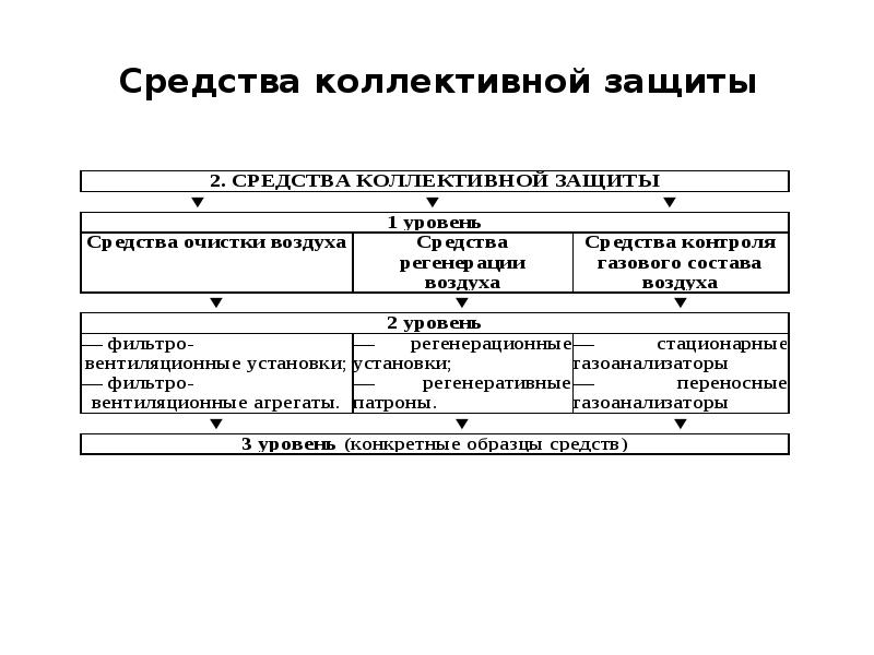 Средства коллективной защиты. Средства коллективной защиты РХБЗ. Классификация средства коллективной защиты (СКЗ). Средства коллективной защиты таблица. Коллективные средства защиты опорная схема.