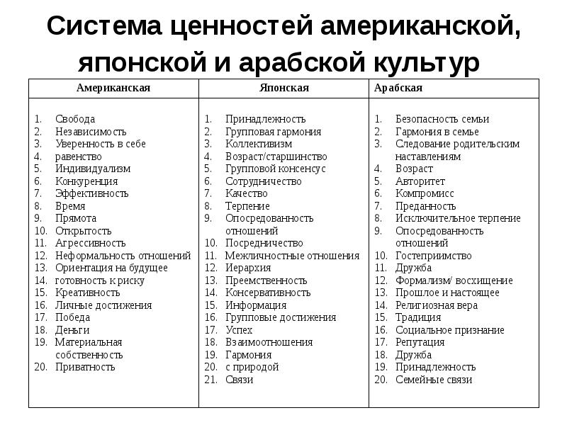 Опасность традиционных ценностей. Системы ценностей американской культуры. Ценность система ценности. Ценности американской культуры. Подсистемы ценностей.