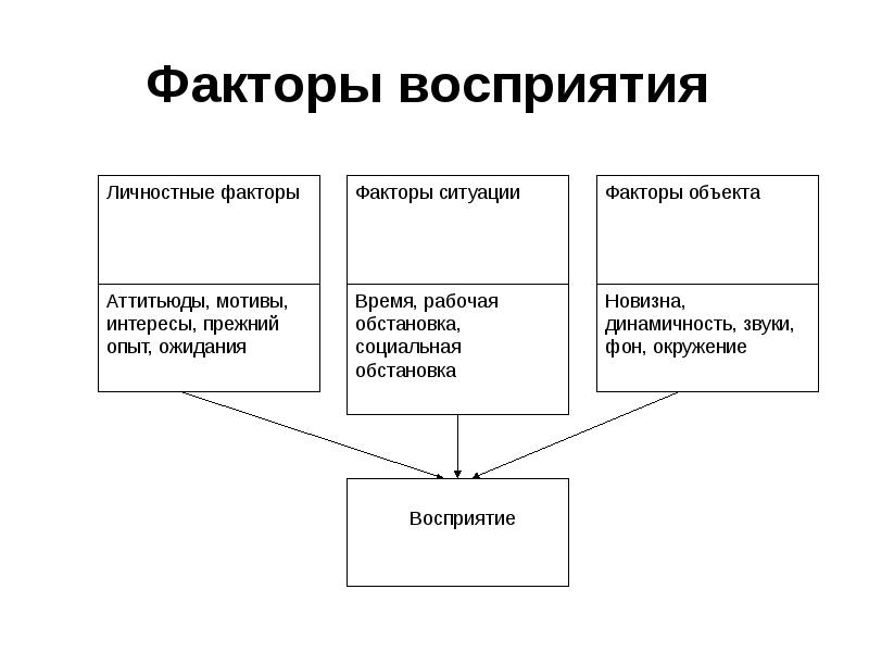 Факторы восприятия