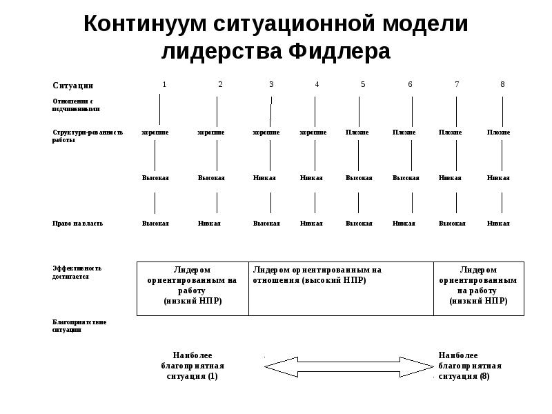 Модели лидерства. Модель лидерства Фидлера. Ситуационное лидерство теории Фидлера схема. Модель ситуационного лидерства Фидлера. Модель лидерского поведения Фидлер НПР.