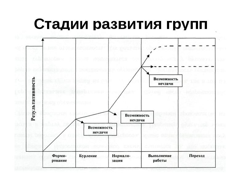 Стадии и уровни развития группы презентация