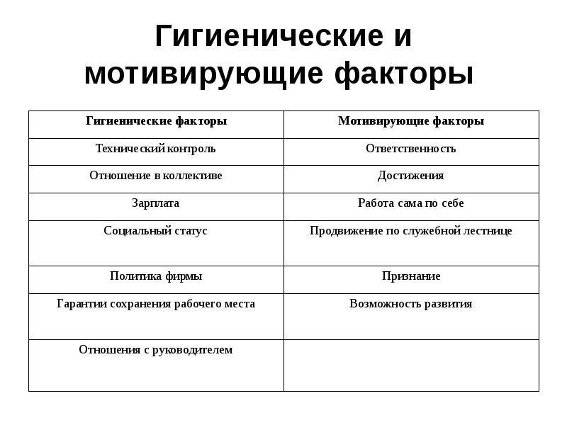 Санитарные факторы. Гигиенические и Мотивирующие факторы. Гигиенические факторы мотивации. Гигиенические факторы в работе. Гигиенические факторы внешние.