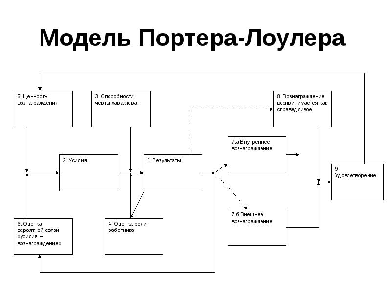 Модель портера лоулера картинки