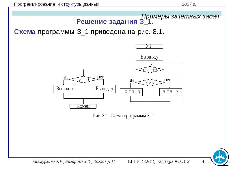 Структурная схема программы это