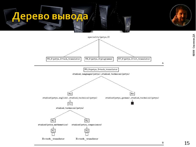 Дерево вывода. Логический вывод Пролог. Дерево вывода Пролог. Логическая компания Prolog.