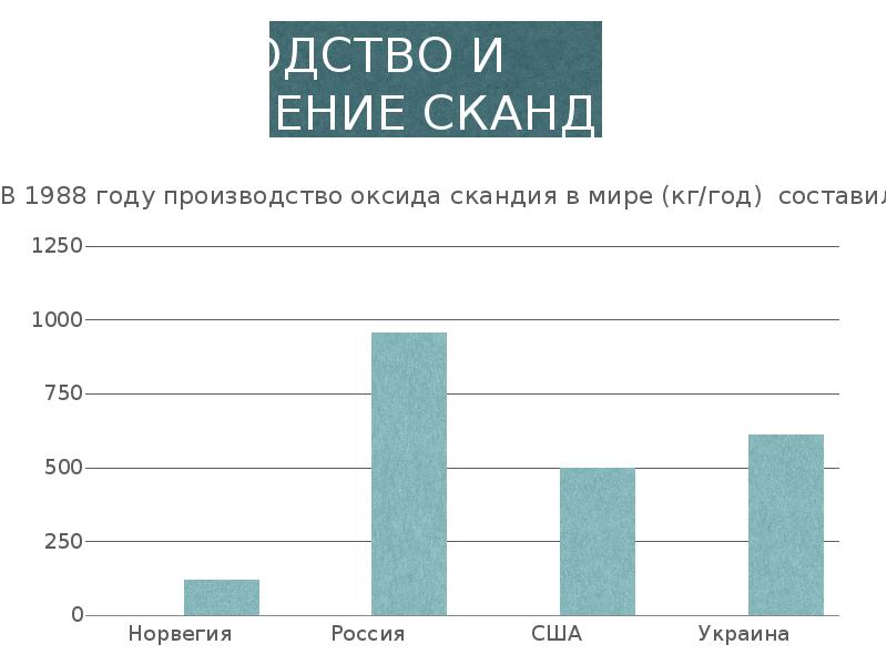 Годовое производство. Производство и потребление скандия. Динамика цен на скандий. Рыночная стоимость скандия. Стоимость скандия на мировом рынке.