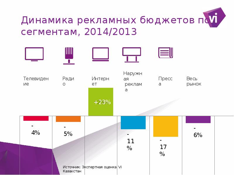 Крупнейший рекламный рынок. Дизайн интерьера сегменты бюджета проектов. Media Market Kazakhstan Slide.