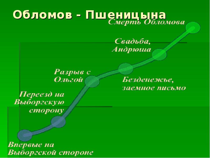 Обломов и пшеницына. Схема отношений Обломова и Ольги. График отношений Обломова и Ольги. Схема развития отношений Ольги и Обломова. Диаграмма отношений Обломова и Ольги.