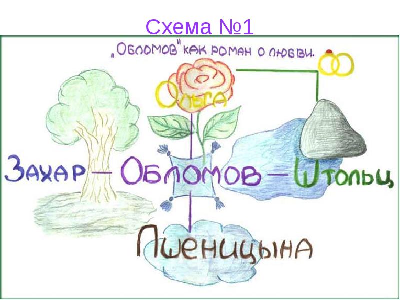 День схема. Система образов романа Обломов схема. Схема по роману Обломов. Кластер про Обломова. Обломов схема героев.