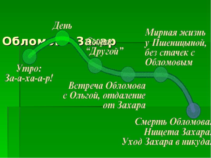 Характеристика захара. Взаимоотношения Обломова и Захара. Отношение Обломова к Захару. Схема Обломов и другие. Взаимоотношения между Захаром и Обломовым.