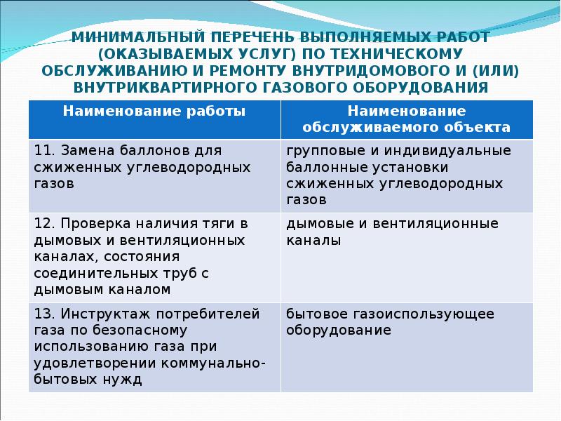 Минимальный перечень работ. Перечень работ по обслуживанию внутридомового газового оборудования. Перечень работ по техническому обслуживанию газового оборудования. Перечень работ , выполняемых при техническом обслуживании ВДГО. Перечень работ при техническом обслуживании газового оборудования.