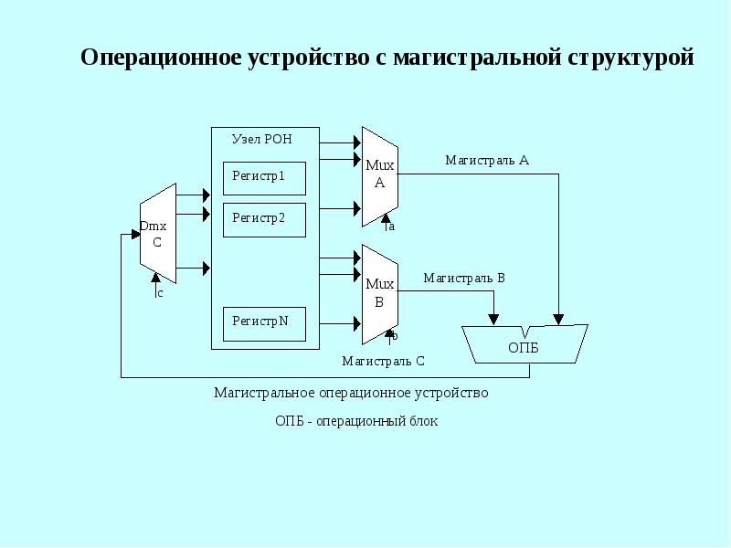 Устройство управления процессора. Операционные устройства процессора. Операционные устройства процессора. Устройство процессора компьютера. Операционное устройство процессора.