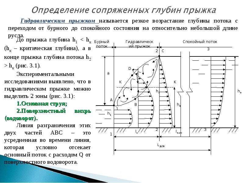 Схема гидравлического прыжка