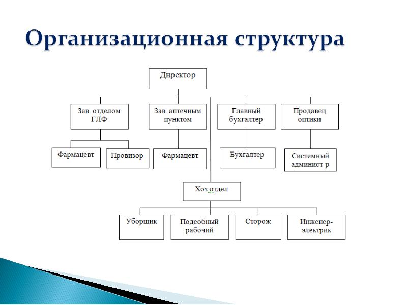 Схема отделов компании