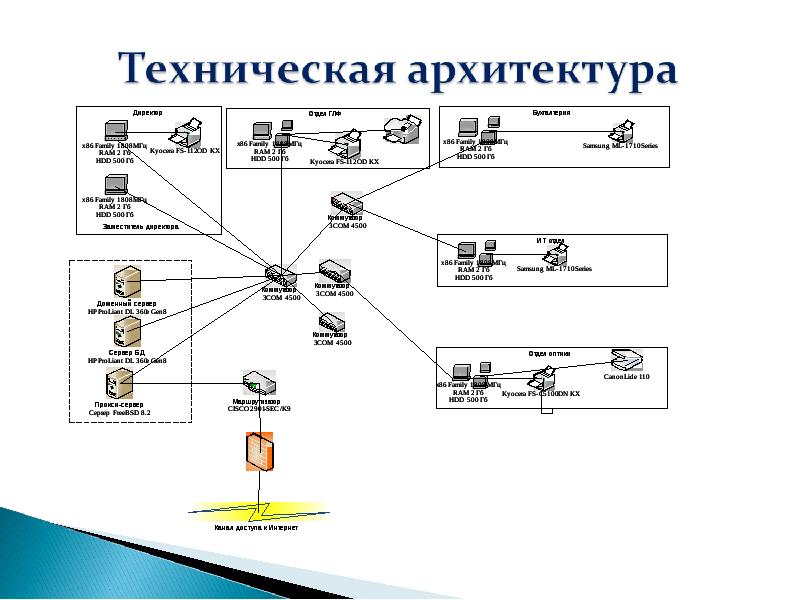 Техническая архитектура архитектура оборудования