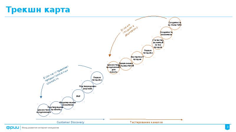 Трекшн карта стартапа