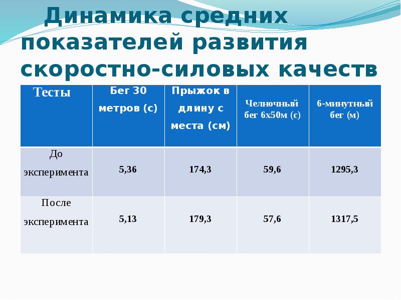 Развитие силовых качеств