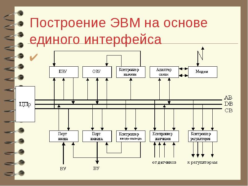 Основы построения эвм презентация