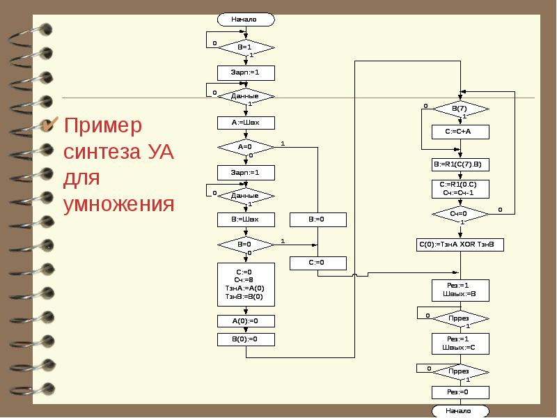 Пример синтеза