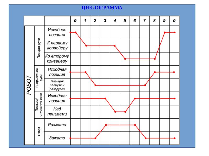 Циклограмма это. Циклограмма роботизированной сварки. Циклограмма робота МП-9с. Циклогемам. Циклограмма процесса.