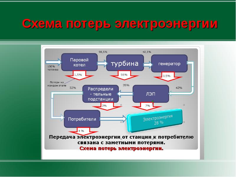 Производство и использование электрической энергии