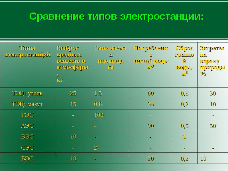 Кпд электростанций. Типы электростанций таблица. Сравнение типов электростанций. Таблица по типам электростанций. Сравнительная характеристика различных типов электростанций.