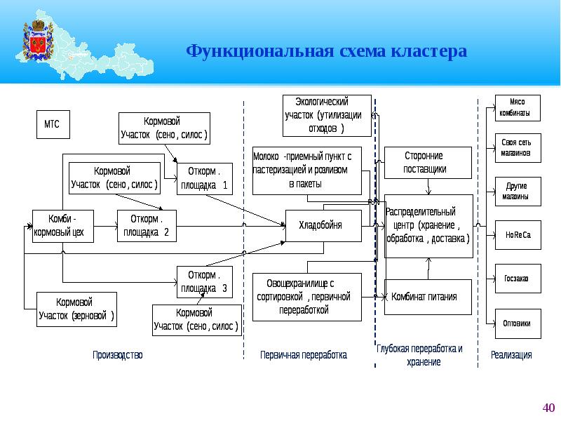 Функциональная карта промышленного кластера