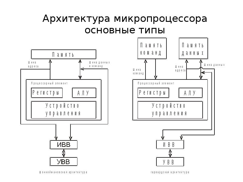 Внутренняя схема микропроцессора