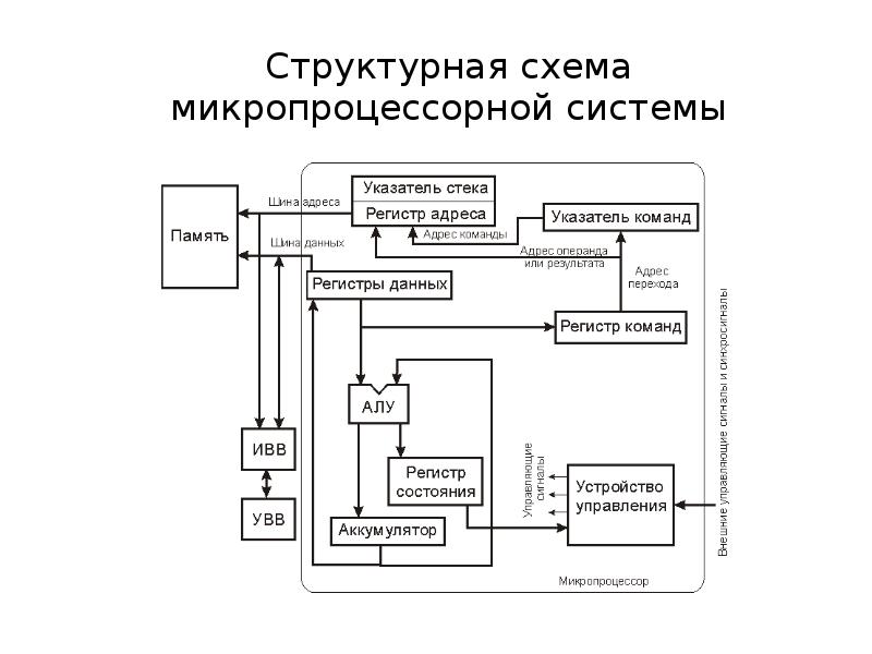 На структурной схеме микропроцессора сокращение rf означает