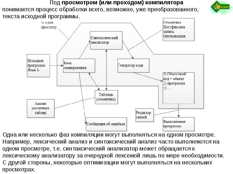 Построение лексического анализатора. Модель компилятора. Фазы компиляции. Семантический анализатор компилятор. Упорядочить фазы трансляции (компиляции).