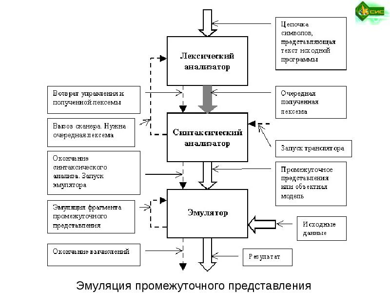 Параметры компилятора. Фазы компиляции. Схема работы компилятора. Лексический анализатор. Компиляторы: принципы, технологии и инструменты.