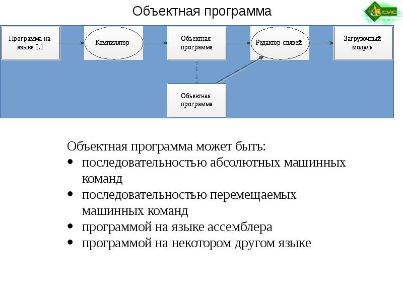 Компиляция это. Общая схема работы компилятора. Фазы компилятора. Модель использования компилятора. Структура компиляции.