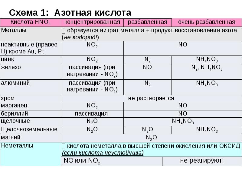 Характеристика азотной кислоты по плану 9 класс