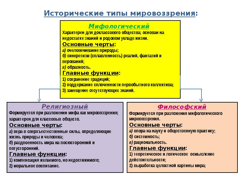 Мировоззрение и его формы план