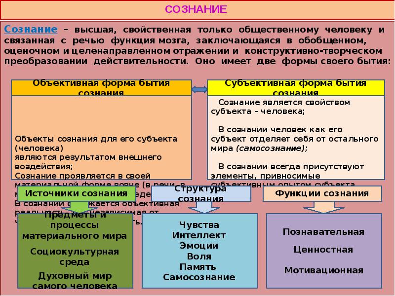 Схема характеристики сознания человека