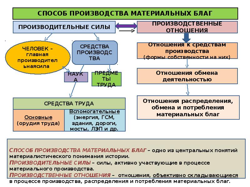 3 способа производства