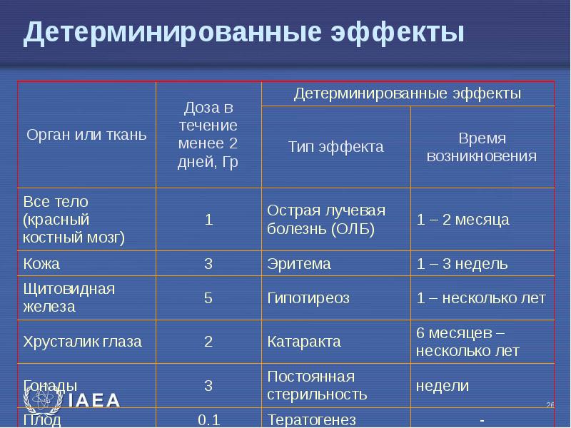 Детерминирующие излучение. Детерминирующие излучение