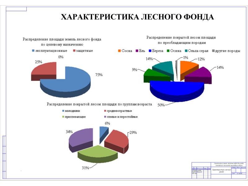 Право собственности земель лесного фонда. Состав земель лесного фонда. Характеристика лесного фонда.