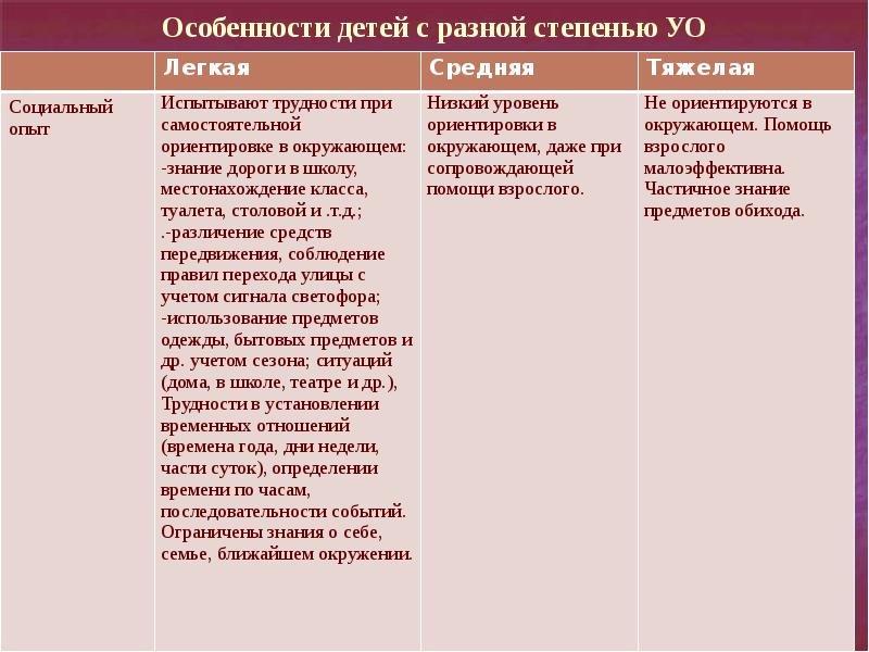 План оод в инклюзивной группе с учетом особых образовательных потребностей ребенка с овз по схеме