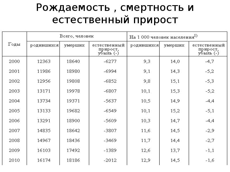 Численность населения рождаемость смертность. Таблица рождаемости и смертности в России по областям. Таблица рождаемости смертности и естественного прироста. Таблица рождаемость смертность естественный прирост населения. Рождаемость и смертность в России по годам таблица.