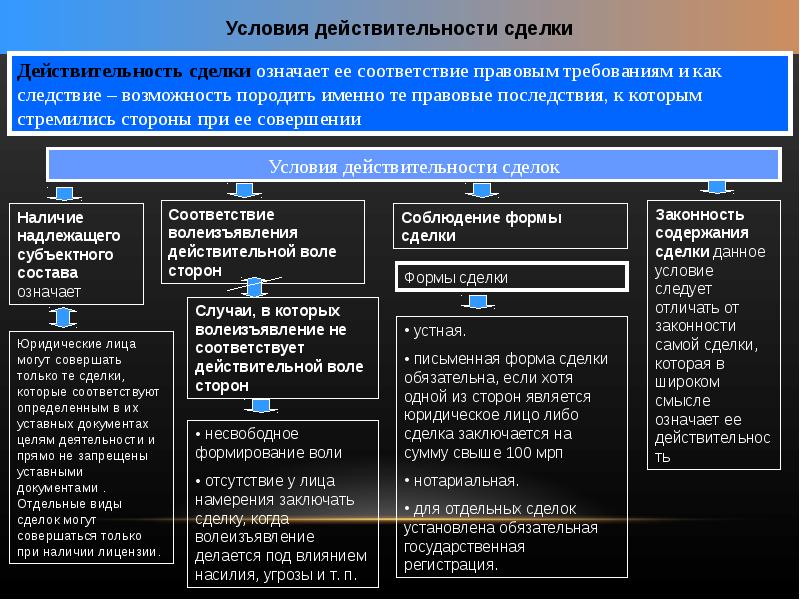 Виды сделок в гражданском праве презентация
