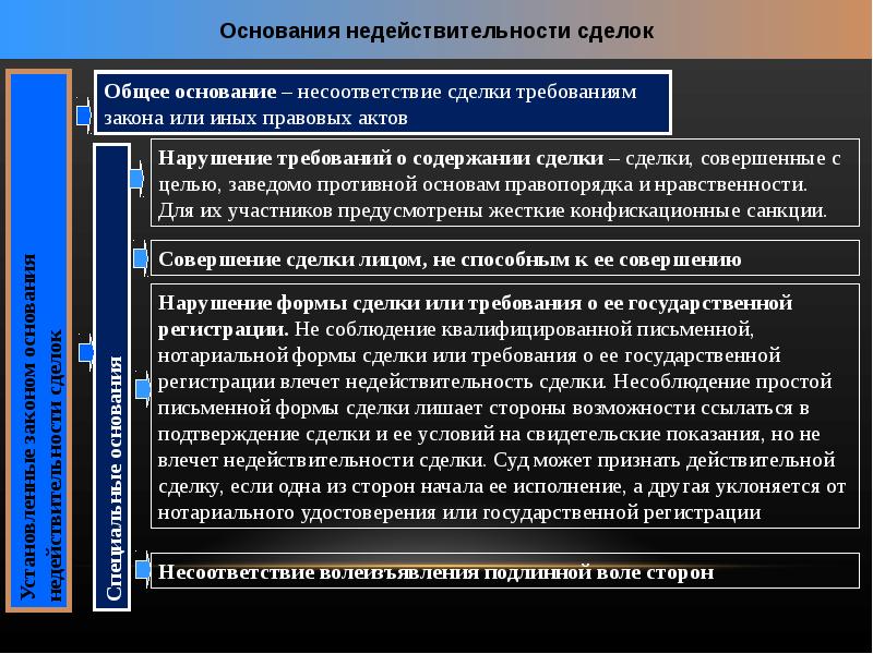 Современные проблемы недействительности сделок презентация