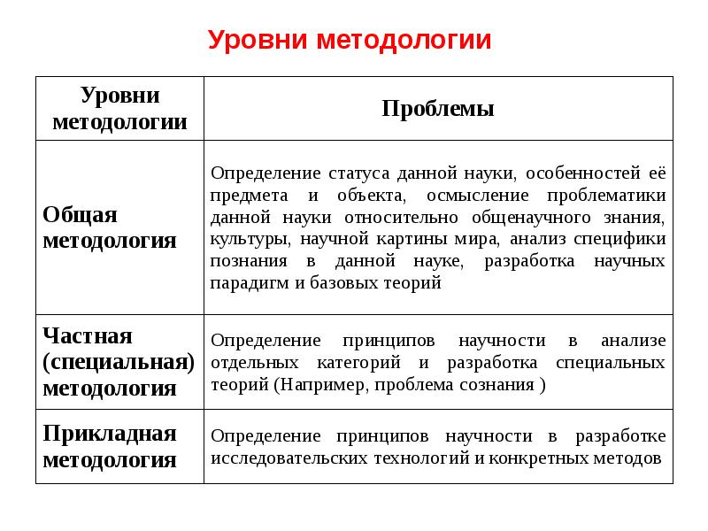 Специальный уровень методологии. Уровни методологии. Уровни методологии схема. Методология по Дружинину это. Уровни методологии презентация.