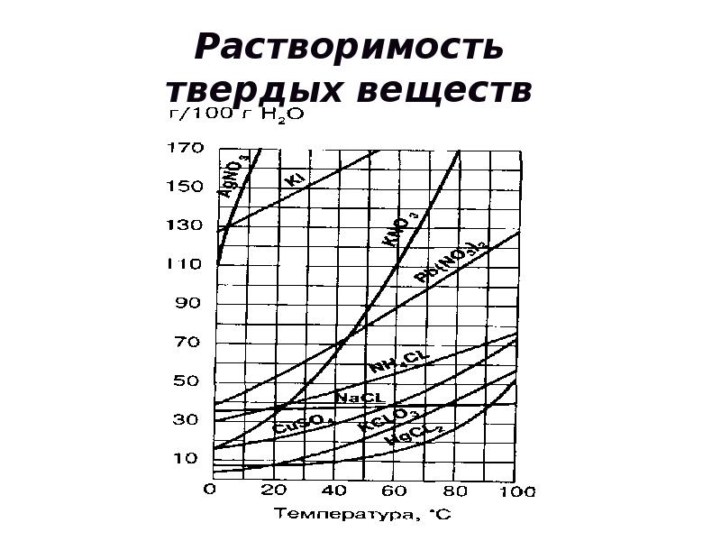 Объясните влияние температуры на растворимость твердых веществ. Растворимость твердых веществ. Зависимость растворимости от температуры.