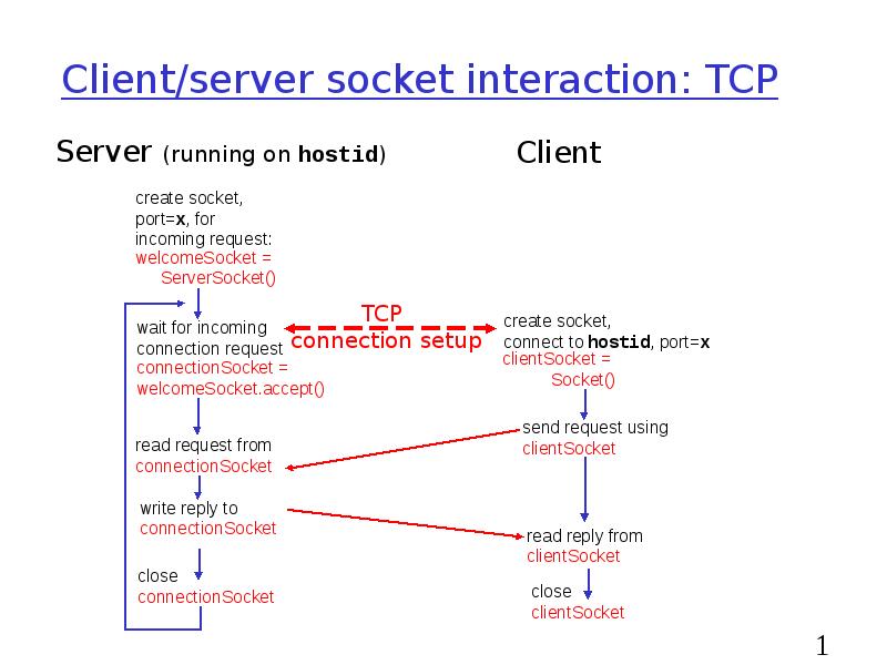 Client/server socket interaction: TCP Client/server socket interaction: TCP