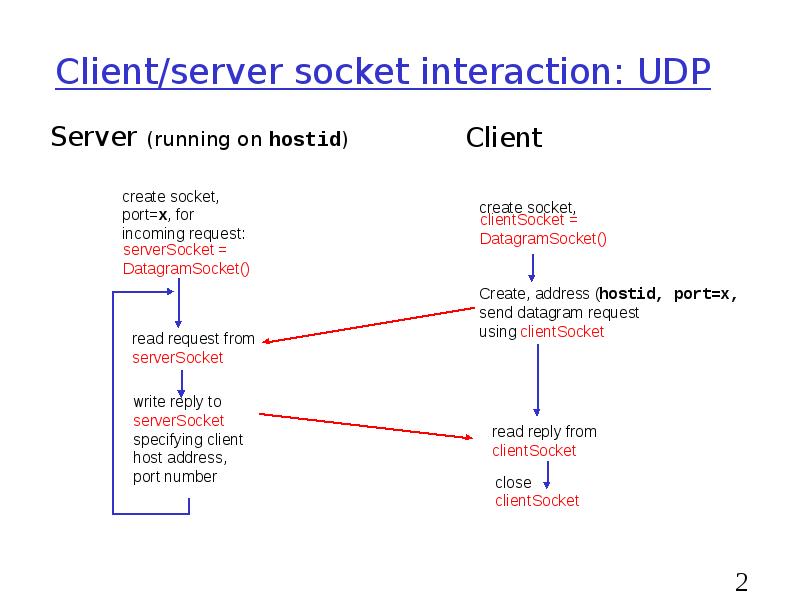 Client/server socket interaction: UDP Client/server socket interaction: UDP