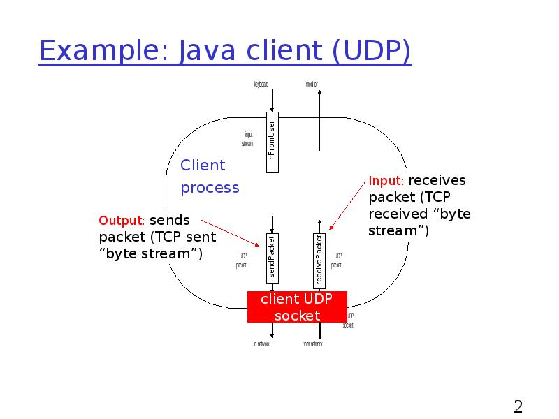 Example: Java client (UDP) Example: Java client (UDP)